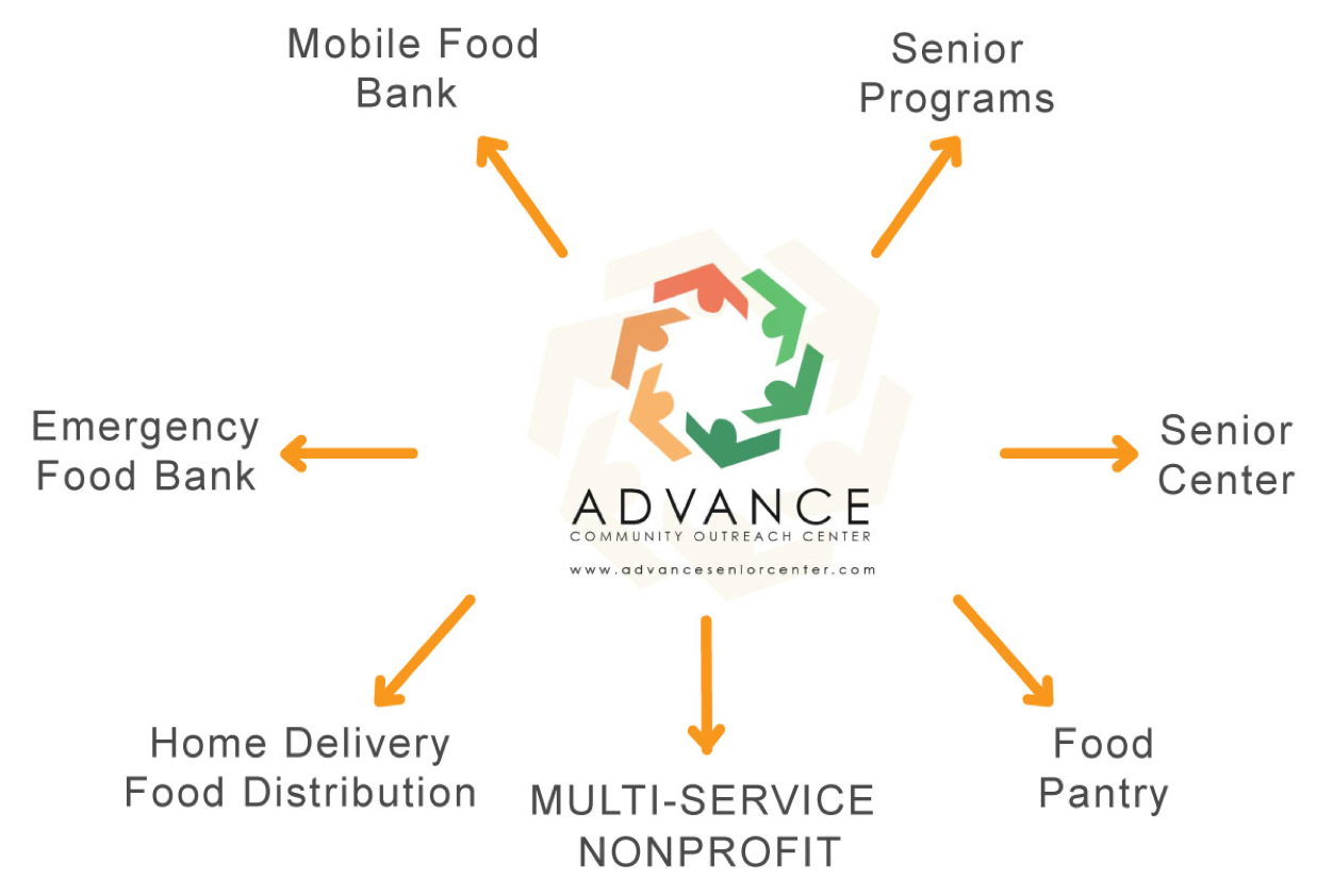 ACOC Programs